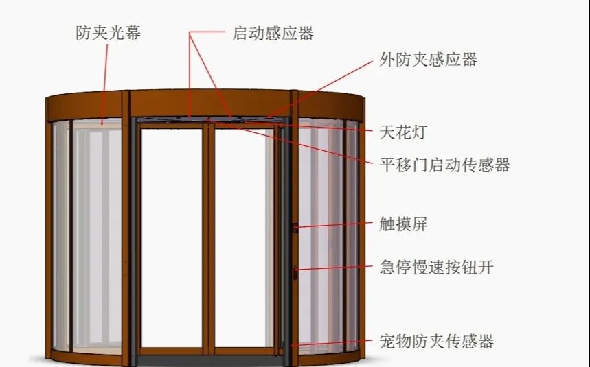 朗榮自動旋轉門的安全系統(tǒng)